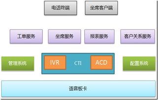 基于板卡的呼叫中心系統總體設計與計算機系統集成方案
