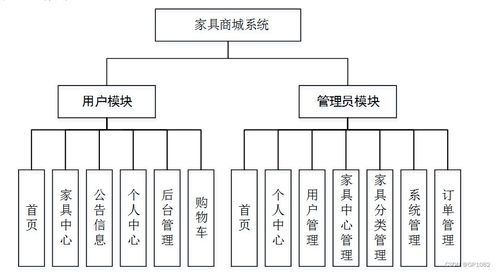 SSM家具商城系統(tǒng)(du9a5)計(jì)算機(jī)畢業(yè)設(shè)計(jì)問題解決方案與系統(tǒng)集成方法