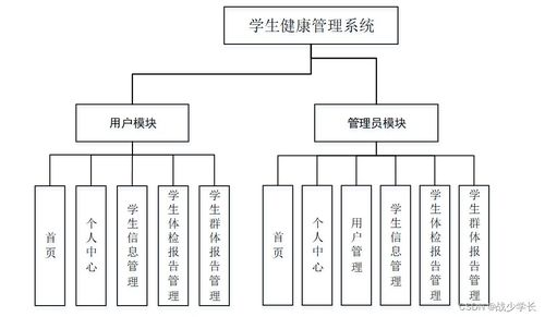 基于SSM框架的學(xué)生健康管理系統(tǒng)設(shè)計(jì)與實(shí)現(xiàn)